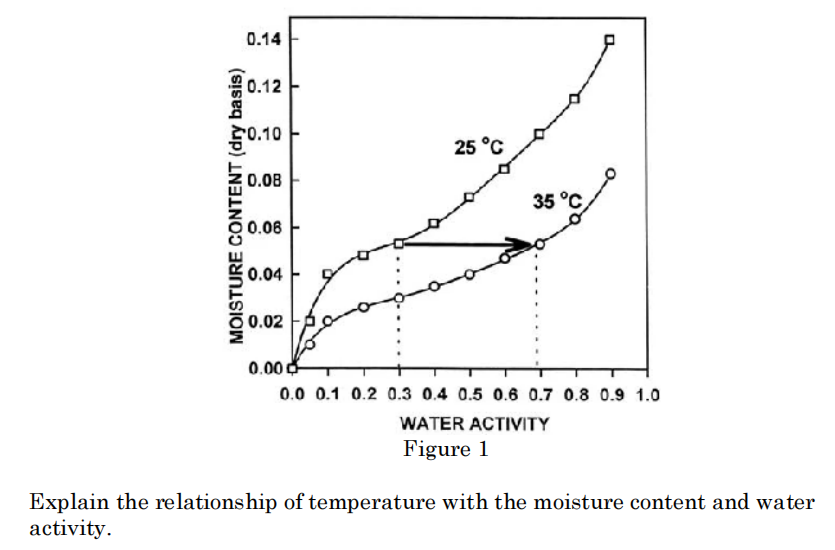 0.14
90.12
50.10
25 °C
0.08
35 °C
0.06
0.04
0.02
0.00 8
0.0 0.1 0.2 0.3 0.4 0.5 0.6 0.7 0.8 0.9 1.0
WATER ACTIVITY
Figure 1
Explain the relationship of temperature with the moisture content and water
activity.
MOISTURE CONTENT (dry basis)
