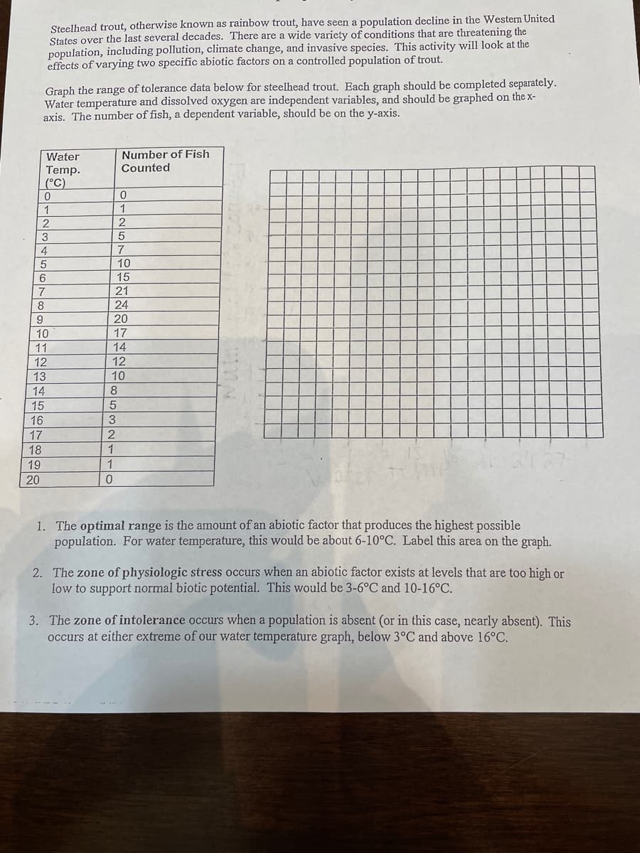 Steelhead trout, otherwise known as rainbow trout, have seen a population decline in the Westem United
States over the last several decades. There are a wide variety of conditions that are threatening the
population, including pollution, climate change, and invasive species. This activity will look at the
effects of varying two specific abiotic factors on a controlled population of trout.
Graph the range of tolerance data below for steelhead trout. Each graph should be completed separately.
Water temperature and dissolved oxygen are independent variables, and should be graphed on the x-
axis. The number of fish, a dependent variable, should be on the y-axis.
Water
Number of Fish
Counted
Temp.
(°C)
1
2
3
4
10
15
7
21
8
24
9
20
10
17
11
14
12
12
13
10
14
8
15
5
16
3
17
18
1
19
1
20
1. The optimal range is the amount of an abiotic factor that produces the highest possible
population. For water temperature, this would be about 6-10°C. Label this area on the graph.
2. The zone of physiologic stress occurs when an abiotic factor exists at levels that are too high or
low to support normal biotic potential. This would be 3-6°C and 10-16°C.
3. The zone of intolerance occurs when a population is absent (or in this case,
occurs at either extreme of our water temperature graph, below 3°C and above 16°C.
bsent
This
