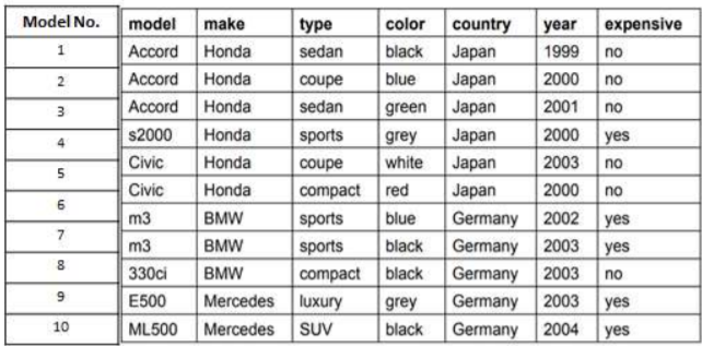 color country
Japan
Japan
Model No.
model
make
type
year
expensive
Accord
Honda
sedan
black
1999
no
Accord Honda
Accord Honda
2000
2001 no
2000 yes
2003 no
2
coupe
blue
no
sedan
green Japan
3
s2000
Honda
sports
grey
Japan
4
Civic
Honda
coupe
white
Japan
5
Civic
Honda
compact red
Japan
2000
no
m3
BMW
sports
blue
Germany 2002
yes
7
m3
BMW
sports
black
Germany 2003 yes
330ci
BMW
compact
black
Germany
2003
no
Mercedes luxury
Mercedes
E500
grey
Germany
2003
yes
10
ML500
SUV
black
Germany
2004
yes
1.
