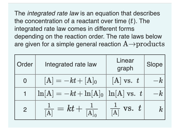 The integrated rate law is an equation that describes
the concentration of a reactant over time (t). The
integrated rate law comes in different forms
depending on the reaction order. The rate laws below
are given for a simple general reaction A→products
Linear
Order
Integrated rate law
Slope
graph
[A] = - kt+ [A]o
|In[A] =
A vs. t
-k
- kt+ In[A]o | In[A] vs. t
-k
1
1
1
1
A = kt + A TA Vs. t
k
2
[A]
[A]o
[A]
