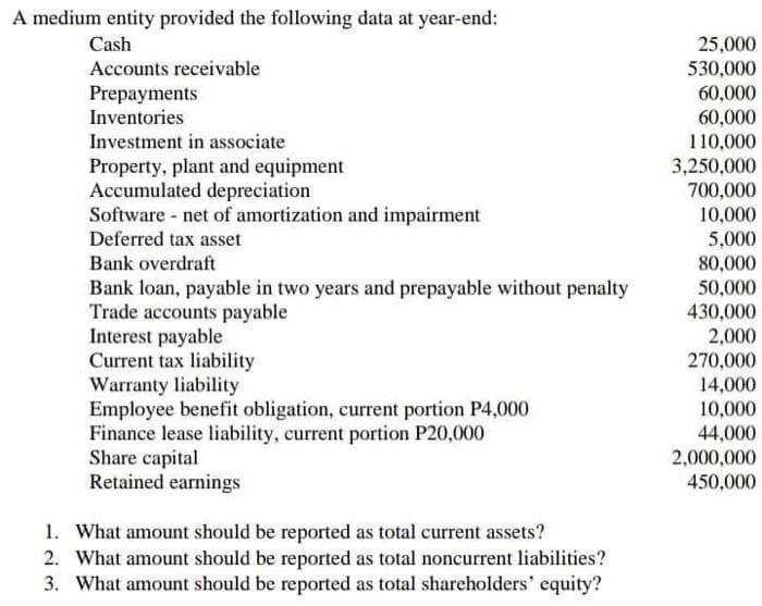 A medium entity provided the following data at year-end:
Cash
25,000
Accounts receivable
530,000
60,000
Prepayments
Inventories
60,000
Investment in associate
110,000
Property, plant and equipment
Accumulated depreciation
Software - net of amortization and impairment
Deferred tax asset
3,250,000
700,000
10,000
5,000
Bank overdraft
80,000
Bank loan, payable in two years and prepayable without penalty
Trade accounts payable
Interest payable
Current tax liability
Warranty liability
Employee benefit obligation, current portion P4,000
Finance lease liability, current portion P20,000
Share capital
Retained earnings
50,000
430,000
2,000
270,000
14,000
10,000
44,000
2,000,000
450,000
1. What amount should be reported as total current assets?
2. What amount should be reported as total noncurrent liabilities?
3. What amount should be reported as total shareholders' equity?
