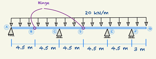 B
4.5 ml
Hinge
20 kN/m
D
4.5 m
4.5 m 4.5 m
4.5 m
3 m