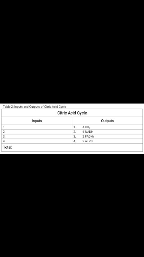 Table 2: Inputs and Outputs of Citric Acid Cycle
Citric Acid Cycle
Inputs
Outputs
1.
1.
4 CO.
2.
2.
6 NADH
3.
3.
2 FADH:
4.
4.
2 ATPD
Total:
