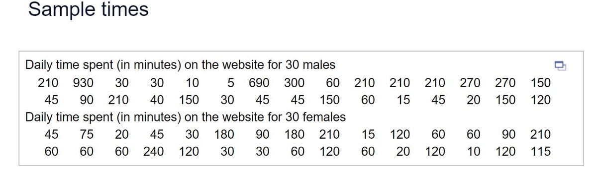 Sample times
Daily time spent (in minutes) on the website for 30 males
210 930 30 30 10 5 690 300 60 210 210 210 270 270 150
45 90 210 40 150 30 45 45 150 60 15 45 20 150 120
Daily time spent (in minutes) on the website for 30 females
45 30 180 90 180 210
120 30 30 60 120
45
75 20
60 240
60
60
15
60
120
60 20 120
60
10 120
90 210
115