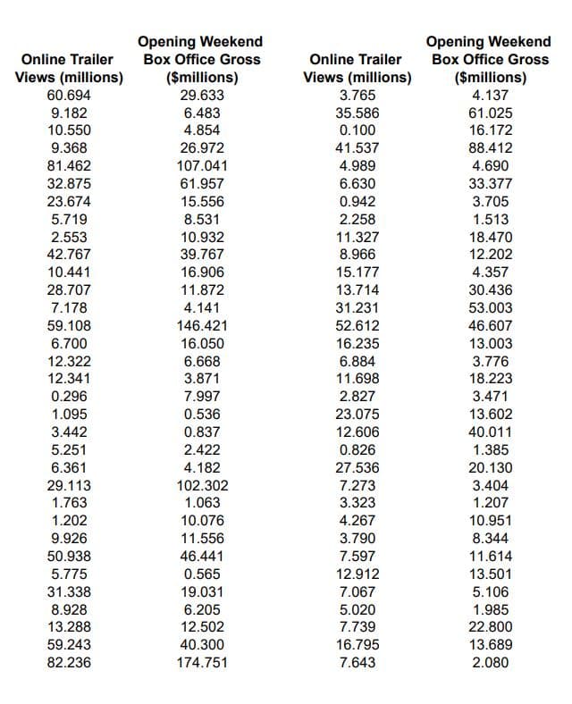 Online Trailer
Views (millions)
60.694
9.182
10.550
9.368
81.462
32.875
23.674
5.719
2.553
42.767
10.441
28.707
7.178
59.108
6.700
12.322
12.341
0.296
1.095
3.442
5.251
6.361
29.113
1.763
1.202
9.926
50.938
5.775
31.338
8.928
13.288
59.243
82.236
Opening Weekend
Box Office Gross
($millions)
29.633
6.483
4.854
26.972
107.041
61.957
15.556
8.531
10.932
39.767
16.906
11.872
4.141
146.421
16.050
6.668
3.871
7.997
0.536
0.837
2.422
4.182
102.302
1.063
10.076
11.556
46.441
0.565
19.031
6.205
12.502
40.300
174.751
Online Trailer
Views (millions)
3.765
35.586
0.100
41.537
4.989
6.630
0.942
2.258
11.327
8.966
15.177
13.714
31.231
52.612
16.235
6.884
11.698
2.827
23.075
12.606
0.826
27.536
7.273
3.323
4.267
3.790
7.597
12.912
7.067
5.020
7.739
16.795
7.643
Opening Weekend
Box Office Gross
($millions)
4.137
61.025
16.172
88.412
4.690
33.377
3.705
1.513
18.470
12.202
4.357
30.436
53.003
46.607
13.003
3.776
18.223
3.471
13.602
40.011
1.385
20.130
3.404
1.207
10.951
8.344
11.614
13.501
5.106
1.985
22.800
13.689
2.080
