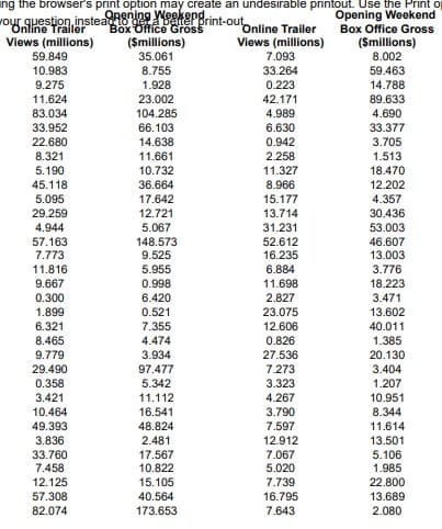 ing the browser's print option may create an undesirable printout. Use the Print o
your question, insteanning Weekergrint-out
Box Office Gross
Opening Weekend
Box Office Gross
($millions)
8.002
59.463
14.788
89.633
4.690
33.377
3.705
1.513
18.470
12.202
4.357
Online Trailer
Views (millions)
59.849
10.983
9.275
11.624
83.034
33.952
22.680
8.321
5.190
45.118
5.095
29.259
4.944
57.163
7.773
11.816
9.667
0.300
1.899
6.321
8.465
9.779
29.490
0.358
3.421
10.464
49.393
3.836
33.760
7.458
12.125
57.308
82.074
($millions)
35.061
8.755
1.928
23.002
104.285
66.103
14.638
11.661
10.732
36.664
17.642
12.721
5.067
148.573
9.525
5.955
0.998
6.420
0.521
7.355
4.474
3.934
97.477
5.342
11.112
16.541
48.824
2.481
17.567
10.822
15.105
40.564
173.653
Online Trailer
Views (millions)
7.093
33.264
0.223
42.171
4.989
6.630
0.942
2.258
11.327
8.966
15.177
13.714
31.231
52.612
16.235
6.884
11.698
2.827
23.075
12.606
0.826
27.536
7.273
3.323
4.267
3.790
7.597
12.912
7.067
5.020
7.739
16.795
7.643
30.436
53.003
46.607
13.003
3.776
18.223
3.471
13.602
40.011
1.385
20.130
3.404
1.207
10.951
8.344
11.614
13.501
5.106
1.985
22.800
13.689
2.080
