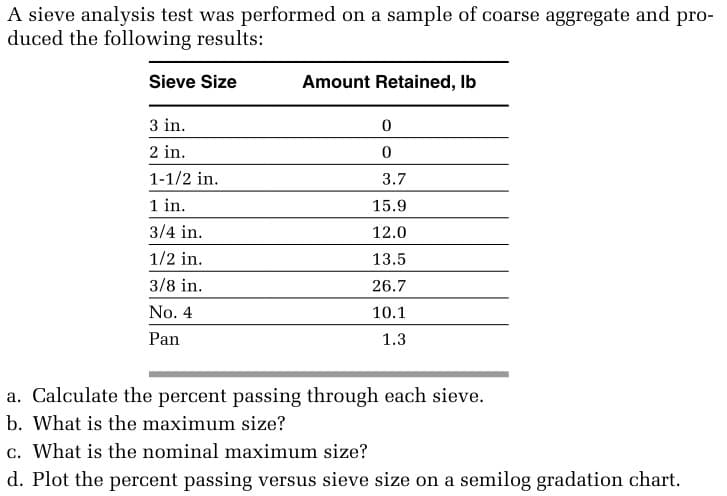 A sieve analysis test was performed on a sample of coarse aggregate and pro-
duced the following results:
Sieve Size
Amount Retained, Ib
3 in.
2 in.
1-1/2 in.
3.7
1 in.
15.9
3/4 in.
12.0
1/2 in.
13.5
3/8 in.
26.7
No. 4
10.1
Pan
1.3
a. Calculate the percent passing through each sieve.
b. What is the maximum size?
c. What is the nominal maximum size?
d. Plot the percent passing versus sieve size on a semilog gradation chart.
