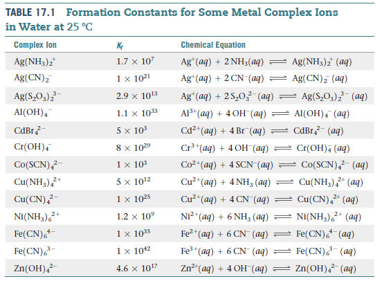 TABLE 17.1 Formation Constants for Some Metal Complex Ions
in Water at 25 °C
Complex lon
к
Chemical Equation
Ag(NH3)2*
1.7 x 107
Ag*(ag) + 2 NH3(aq) = Ag(NH3)2 (aq)
Ag(CN),
1 x 1021
Ag*(aq) + 2 CN-(aq) = Ag(CN)2 (aq)
Ag(S,0,)
2.9 x 1013
Ag*(aq) + 25,0 (aq) = Ag(S,03) (aq)
Al(OH),
1.1 x 103
Al3* (aq) + 4 OH (aq) = Al(OH)4 (aq)
CdBr?-
5 x 10
Cd²*(aq) + 4 Br (aq) = CdBr- (aq)
8 x 1029
1 x 103
5 x 1012
Cr(OH)4
Cr*(aq) + 4 OH (aq) = Cr(OH)4 (aq)
Co(SCN),?-
Co2+(aq) + 4 SCN (aq) = Co(SCN),²- (aq)
Cu(NH3)?
Cu²*(aq) + 4 NH3 (aq) = Cu(NH3)* (aq)
2+
Cu(CN),-
1 x 1025
Cu2*(aq) + 4 CN (aq)
Cu(CN),* (aq)
2+
Ni(NH3),*
2+
1.2 x 10°
Ni² (aq) + 6 NH3 (aq) = Ni(NH3)2* (aq)
Fe(CN),
Fe(CN),
1 x 105
Fe2*(aq) + 6 CN (aq) =
Fe(CN), (aq)
1x 1042
Fe*(aq) + 6 CN (aq) = Fe(CN),- (aq)
Zn(OH),-
4.6 x 1017
Zn²"(aq) + 4 OH (aq) = Zn(OH)² (aq)
