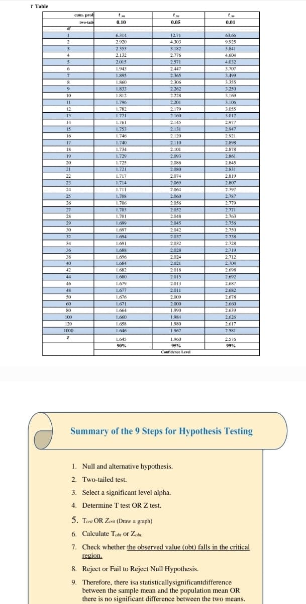 t Table
cum. prol
two-tail
0.10
0.05
0.01
df
6.314
12.71
63.66
2.920
4.303
9.925
2.353
3.182
5.841
4
2.132
2.776
4.604
5
2.015
2.571
4.032
6.
1.943
2.447
3.707
1.895
2.365
3.499
8
1.860
3.355
3.250
2.306
1.833
2.262
10
1.812
2.228
3.169
1.796
2.201
3.106
12
1.782
2.179
3.055
13
1.771
2.160
3.012
14
1.761
2.145
2.977
15
1.753
2.131
2.947
16
1.746
2.120
2.921
17
1.740
2.110
2.898
18
1.734
2.101
2.878
19
1.729
2.093
2.861
20
1.725
2.086
2.845
21
1.721
2.080
2.831
22
1.717
2.074
2.819
23
1.714
2.069
2.807
24
1.711
2.064
2.797
25
1.708
2.060
2.787
26
1.706
2.056
2.779
27
1.703
2.052
2.771
28
1.701
2.048
2.763
29
1.699
2.045
2.756
30
1.697
2.042
2.750
32
1.694
2.037
2.738
34
1.691
2.032
2.728
36
1.688
2.028
2.719
38
1.696
2.024
2.712
2.704
40
1.684
2.021
42
1.682
2.018
2.698
44
1.680
2.015
2.692
46
1.679
2.013
2.687
48
1.677
2.011
2.682
50
1.676
2.009
2.678
60
1.671
2.000
2.660
80
1.664
1.990
2.639
100
1.660
1.984
2.626
120
1.658
1.980
2.617
1000
1.646
1.962
2.581
1.645
1.960
2.576
90%
95%
99%
Confidence Level
Summary of the 9 Steps for Hypothesis Testing
1. Null and alternative hypothesis.
2. Two-tailed test.
3. Select a significant level alpha.
4. Determine T test OR Z test.
5. Teri OR Zerit (Draw a graph)
6. Calculate Tohy or Zye.
7. Check whether the observed value (obt) falls in the critical
region.
8. Reject or Fail to Reject Null Hypothesis.
9. Therefore, there isa statisticallysignificantdifference
between the sample mean and the population mean OR
there is no significant difference between the two means.
