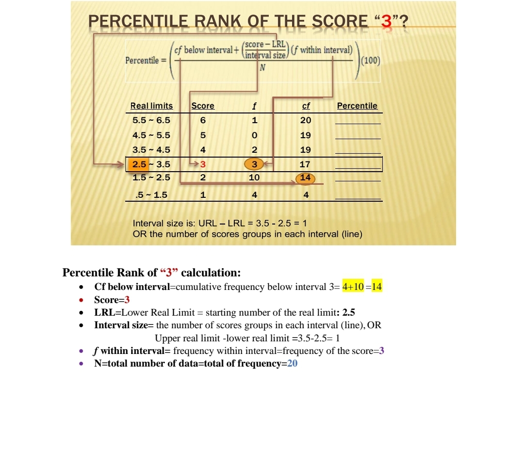 PERCENTILE RANK OF THE SCORE “3"?
(score- LRL
interval size)
(f within interval)
|(100)
cf below interval+
Percentile =
Real limits
Score
f
cf
Percentile
5.5 ~ 6.5
1
20
4.5 ~ 5.5
5
19
3.5 ~ 4.5
4
2
19
2.5 - 3.5
3
3
17
1.5 ~ 2.5
10
14
.5 ~ 1.5
4
4
Interval size is: URL – LRL = 3.5 - 2.5 = 1
OR the number of scores groups in each interval (line)
Percentile Rank of "3" calculation:
• Cf below interval=cumulative frequency below interval 3= 4+10=14
• Score=3
• LRL=Lower Real Limit = starting number of the real limit: 2.5
• Interval size= the number of scores groups in each interval (line), OR
Upper real limit -lower real limit =3.5-2.5= 1
• f within interval= frequency within interval=frequency of the score=3
N=total number of data=total of frequency=20
