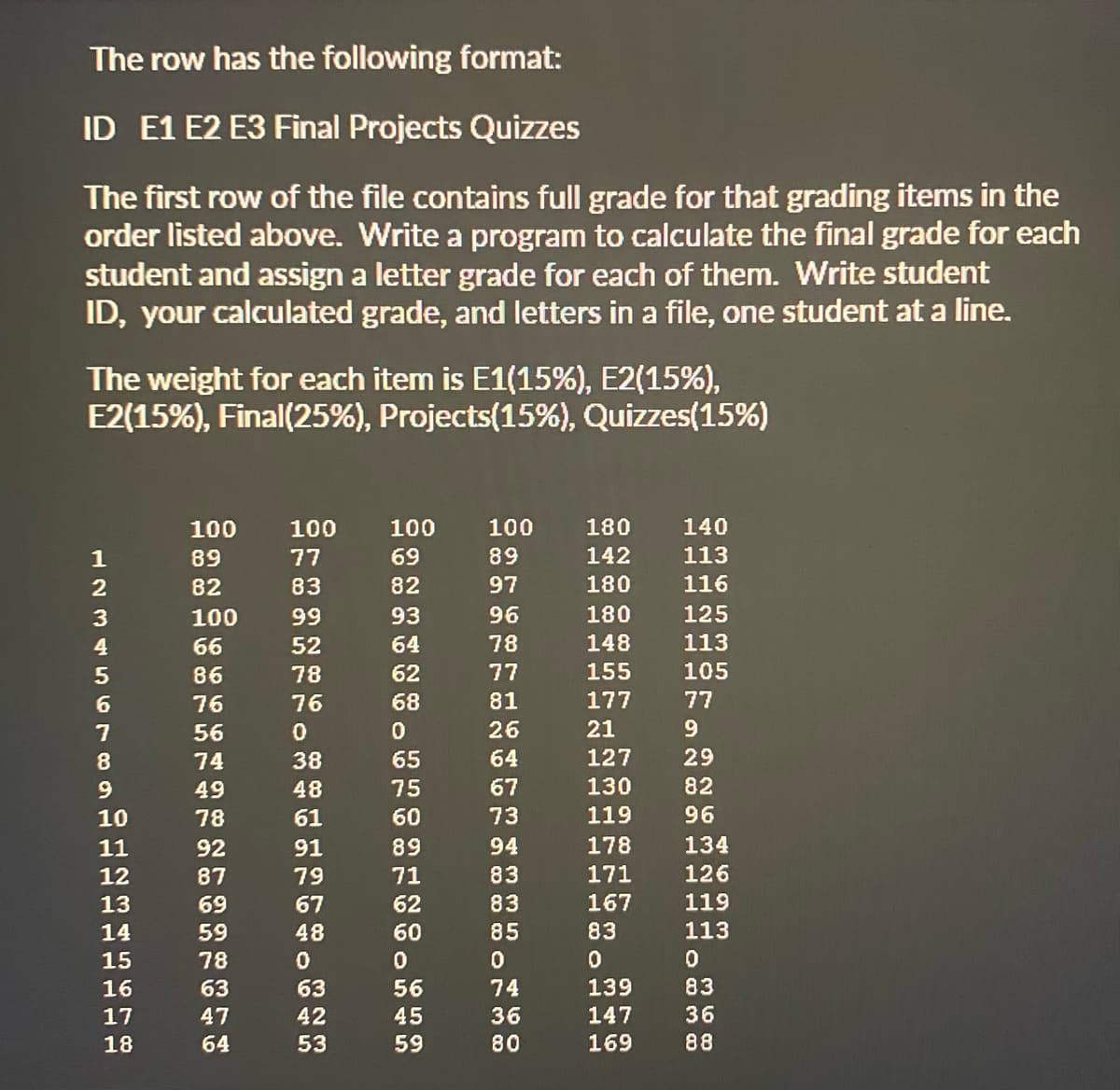 The row has the following format:
ID E1 E2 E3 Final Projects Quizzes
The first row of the file contains full grade for that grading items in the
order listed above. Write a program to calculate the final grade for each
student and assign a letter grade for each of them. Write student
ID, your calculated grade, and letters in a file, one student at a line.
The weight for each item is E1(15%), E2(15%),
E2(15%), Final (25%), Projects (15%), Quizzes(15%)
123456TBSGEG
7
8
9
10
11
13
14
15
16
17
18
100
89
82
100
66
86
76
56
74
49
78
92
87
69
59
78
63
47
64
100
77
83
99
52
78
76
0
38
48
61
91
79
67
48
0
63
42
53
100 100
69
89
82
97
93
64
62
68
0
65
75
60
89
71
62
60
0
56
45
59
96
78
77
81
26
64
67
94
100
83
83
85
Por38
0
74
36
60
80
180
142
180
180
148
155
177
21
127
130
119
178
171
167
83
0
139
147
169
140
113
116
125
113
105
77
9
29
82
96
134
126
119
113
ܘ ܤ ܗ ܘ
368
83
36
88