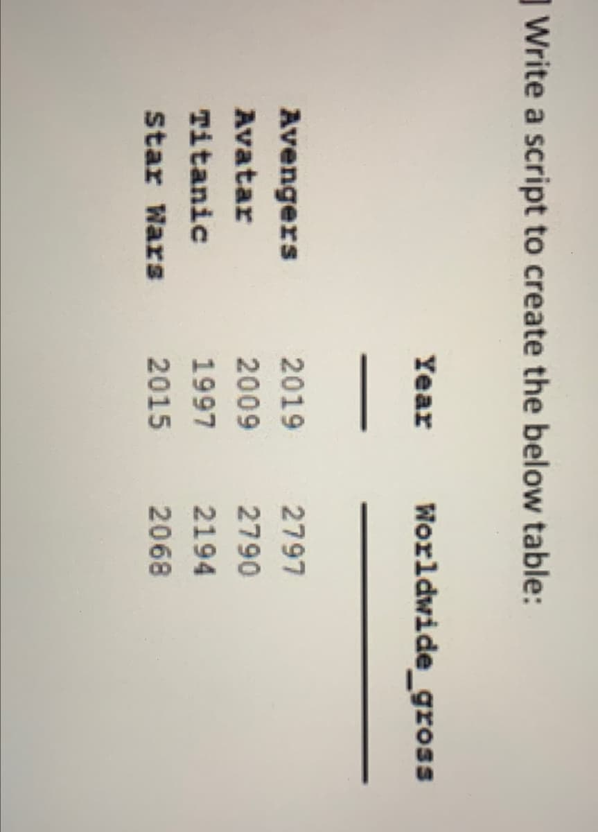 Write a script to create the below table:
Year
Worldwide_gross
Avengers
2019
2797
Avatar
2009
2790
Titanic
1997
2194
Star Wars
2015
2068

