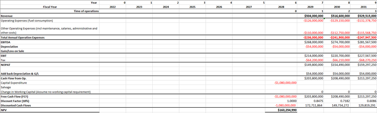 Revenue
Operating Expenses (fuel consumption)
Depreciation
Gain/Loss on Sale
EBIT
Tax
NOPAT
Fiscal Year
Other Operating Expenses (incl maintenance, salaries, administrative and
other costs)
Total Annual Operation Expenses
EBITDA
Free Cash Flow (FCF)
Discount Factor (18%)
Discounted Cash Flows
Add back Depreciation & G/L
Cash Flow from Op.
Capital Expenditure
Salvage
Change in Working Capital (Assume no working capital requirement)
NPV
Year
Time of operations
2022
0
2023
1
2024
2
2025
3
2026
4
2027
5
2028
6
0
-$1,080,000,000
2029
1.0000
7
1
2030
8
2
0
$214,000,000 $220,700,000
-$64,200,000
-$66,210,000
$149,800,000 $154,490,000
$529,515,000
$504,000,000 $516,600,000
-$126,000,000 -$129,150,000 -$132,378,750
$54,000,000
$54,000,000
$203,800,000 $208,490,000
-$110,000,000 -$112,750,000 -$115,568,750
-$236,000,000 -$241,900,000 -$247,947,500
$268,000,000
$274,700,000
$281,567,500
-$54,000,000
-$54,000,000
-$54,000,000
2031
0
-$1,080,000,000 $203,800,000 $208,490,000
0.8475
0.7182
149,734,272
172,711,864
-1,080,000,000
$163,254,990
9
3
$227,567,500
-$68,270,250
$159,297,250
$54,000,000
$213,297,250
0
$213,297,250
0.6086
129,819,291