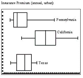 Insur ance Premium (annual, urban)
Pennsylvania
California
Texas
