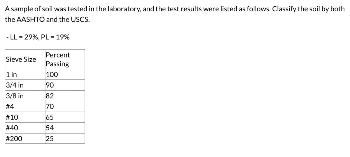 A sample of soil was tested in the laboratory, and the test results were listed as follows. Classify the soil by both
the AASHTO and the USCS.
- LL = 29%, PL = 19%
Sieve Size
1 in
3/4 in
3/8 in
#4
#10
#40
#200
Percent
Passing
100
90
82
70
65
54
25