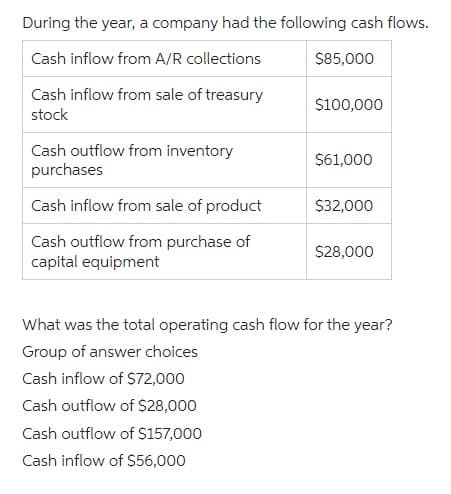 During the year, a company had the following cash flows.
Cash inflow from A/R collections
$85,000
Cash inflow from sale of treasury
stock
Cash outflow from inventory
purchases
Cash inflow from sale of product
Cash outflow from purchase of
capital equipment
$100,000
$61,000
$32,000
$28,000
What was the total operating cash flow for the year?
Group of answer choices
Cash inflow of $72,000
Cash outflow of $28,000
Cash outflow of $157,000
Cash inflow of $56,000