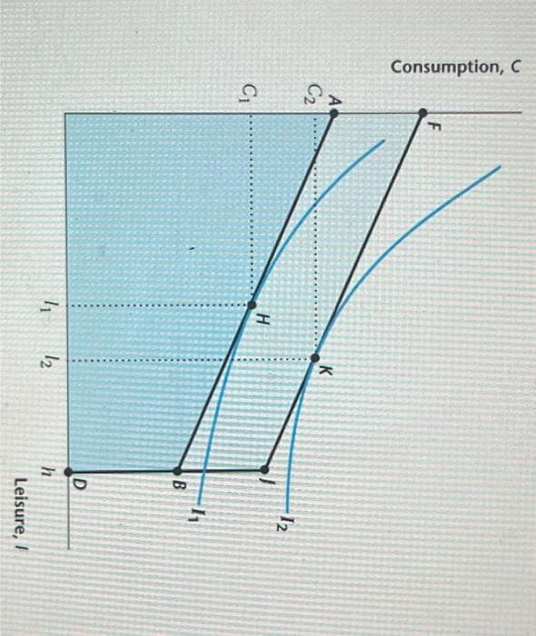 Consumption, C
C₁
H
41 12
B
D
h
12
1₁
Leisure, I