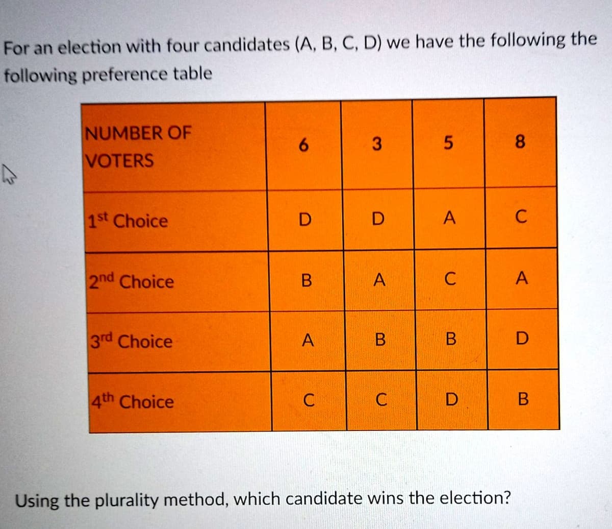 For an election with four candidates (A, B, C, D) we have the following the
following preference table
NUMBER OF
3
8.
VOTERS
1st Choice
D
D
A
C
2nd Choice
A
A
3rd Choice
A
В
4th Choice
D
В
Using the plurality method, which candidate wins the election?
t6
B.
