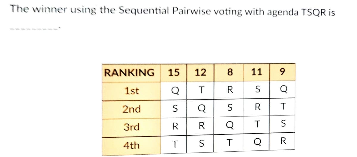 The winner using the Sequential Pairwise voting with agenda TSQR is
RANKING
15
12
8 11
1st
Q
R
Q
2nd
S
Q
S
T
3rd
R
R
Q
4th
T
S
Q
R
