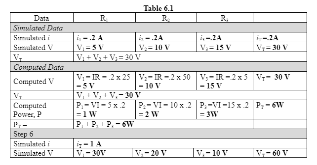 Table 6.1
Data
R
R,
Simulated Data
i; = .2 A
V = 5 V
Vị + V; + V;= 30 V
i; = .2A
V2 = 10 V
i;=.2A
V3 = 15 V
iz=.2A
Vr= 30 V
Simulated i
Simulated V
Vr
Computed Data
V1 = IR = .2 x 25 V2= IR =2 x 50 V3 = IR =.2 x5 Vr= 30 V
= 5 V
V, + V; + V;= 30 V
P1= VI = 5 x 2
=1 W
P + P2 + P; = 6W
Computed V
= 10 V
= 15 V
P2= VI = 10 x.2 P;=VI =15 x .2 P, = 6W
Computed
Power, P
P7 =
Step 6
= 2 W
= 3W
iz =1 A
V,= 30V
Simulated i
Simulated V
|V,= 20 V
V; = 10 V
|Vz= 60 V
