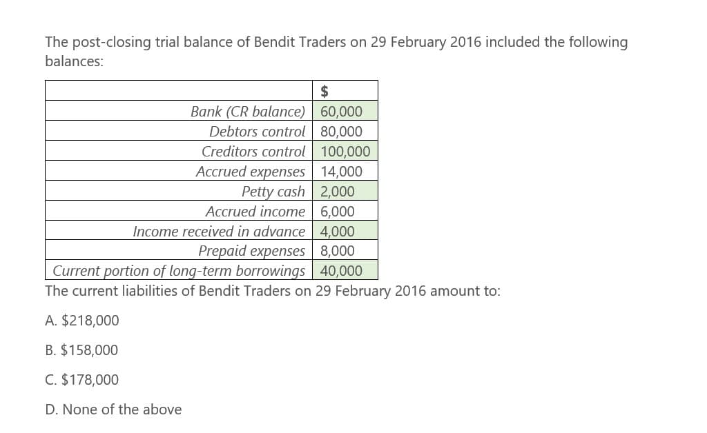 The post-closing trial balance of Bendit Traders on 29 February 2016 included the following
balances:
$
Bank (CR balance) 60,000
Debtors control 80,000
Creditors control 100,000
Accrued expenses 14,000
Petty cash 2,000
Accrued income
6,000
Income received in advance 4,000
Prepaid expenses
8,000
Current portion of long-term borrowings 40,000
The current liabilities of Bendit Traders on 29 February 2016 amount to:
A. $218,000
B. $158,000
C. $178,000
D. None of the above