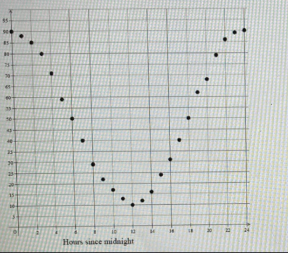95
90
85
80
75
70
65-
60-
35
50-
43
40
35
30
25-
20-
15
10
10
12
14
16
18
20
22
24
Hours since midnight
