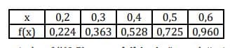 0,6
f(x) 0,224 0,363 0,528 0,725 0,960
X
0,2
0,3
0,4
0,5
