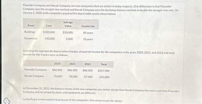 Flounder Company and Novak Company are two companies that are similar in many respects. One difference is that Flounder
Company uses the straight-line method and Novak Company uses the declining-balance method at double the straight-line rate. On
January 2, 2020, both companies acquired the depreciable assets shown below.
Asset
Buildings
Equipment
Cost
$320,000
140,000
Flounder Company
Novak Company
Salvage
Value
$30,000
4,000
Including the appropriate depreciation charges, annual net income for the companies in the years 2020, 2021, and 2022 and total
income for the 3 years were as follows.
2020
$82,500
70,000
Useful Life
40 years
10 years
2021
$86,900
78,000
2022
$88,500
87,000
Total
$257,900
235,000
At December 31, 2022, the balance sheets of the two companies are similar except that Novak Company has more cash than Flounder
Company, and net property, plant, and equipment are different.
Lynda Peace is interested in buying one of the companies. She comes to you for advice.