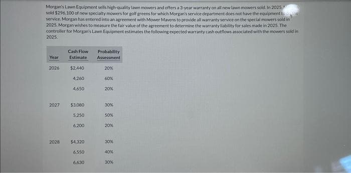 Morgan's Lawn Equipment sells high-quality lawn mowers and offers a 3-year warranty on all new lawn mowers sold. In 2025,
sold $296,100 of new specialty mowers for golf greens for which Morgan's service department does not have the equipment to doseg
service. Morgan has entered into an agreement with Mower Mavens to provide all warranty service on the special mowers sold in
2025. Morgan wishes to measure the fair value of the agreement to determine the warranty liability for sales made in 2025. The
controller for Morgan's Lawn Equipment estimates the following expected warranty cash outflows associated with the mowers sold in
2025.
Year
2026
2027
2028
Cash Flow
Estimate
$2,440
4,260
4,650
$3,080
5,250
6,200
$4,320
6,550
6,630
Probability
Assessment
20%
60%
20%
30%
50%
20%
30%
40%
30%