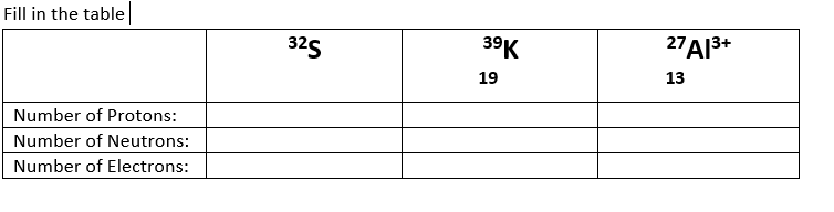 Fill in the table
325
39K
27A13+
19
13
Number of Protons:
Number of Neutrons:
Number of Electrons:
