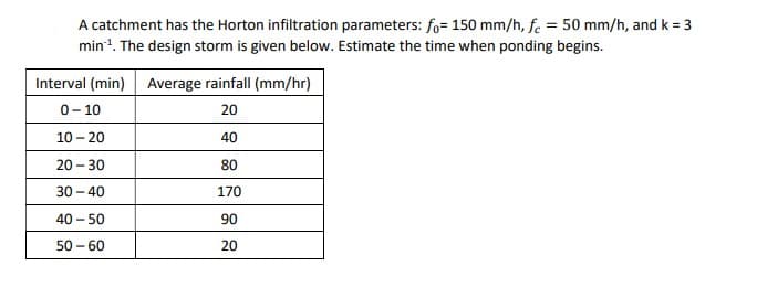 A catchment has the Horton infiltration parameters: fo= 150 mm/h, fc = 50 mm/h, and k = 3
min¹. The design storm is given below. Estimate the time when ponding begins.
Interval (min) Average rainfall (mm/hr)
20
40
80
170
90
20
0-10
10-20
20-30
30-40
40-50
50-60