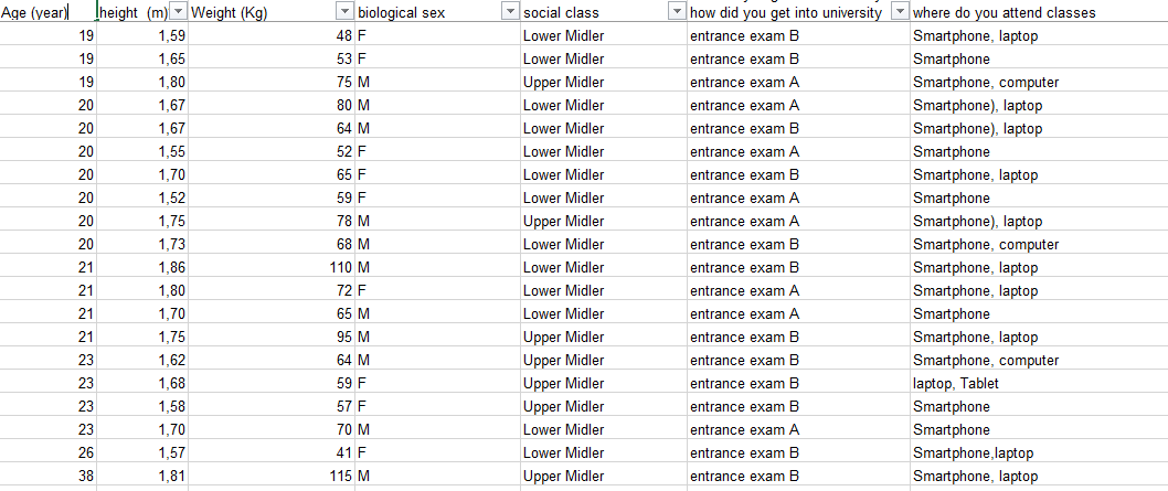 Age (year)
Iheight (m) - Weight (Kg)
- biological sex
- social class
how did you get into university - where do you attend classes
19
1,59
48 F
Lower Midler
entrance exam B
Smartphone, laptop
19
1,65
53 F
Lower Midler
entrance exam B
Smartphone
19
1,80
75 M
Upper Midler
entrance exam A
Smartphone, computer
20
1,67
80 M
Lower Midler
entrance exam A
Smartphone), laptop
20
1,67
64 M
Lower Midler
entrance exam B
Smartphone), laptop
20
1,55
52 F
Lower Midler
entrance exam A
Smartphone
20
1,70
65 F
Lower Midler
entrance exam B
Smartphone, laptop
20
1,52
59 F
Lower Midler
entrance exam A
Smartphone
20
1,75
78 M
Upper Midler
entrance exam A
Smartphone), laptop
Smartphone, computer
Smartphone, laptop
20
1,73
68 M
Lower Midler
entrance exam B
21
1,86
110 M
Lower Midler
entrance exam B
21
1,80
72 F
Lower Midler
entrance exam A
Smartphone, laptop
21
1,70
65 M
Lower Midler
entrance exam A
Smartphone
Upper Midler
Upper Midler
Upper Midler
Upper Midler
21
1,75
95 M
entrance exam B
Smartphone, laptop
23
1,62
64 M
entrance exam B
Smartphone, computer
23
1,68
59 F
entrance exam B
laptop, Tablet
23
1,58
57 F
entrance exam B
Smartphone
23
1,70
70 M
Lower Midler
entrance exam A
Smartphone
26
1,57
41 F
Lower Midler
entrance exam B
Smartphone, laptop
38
1,81
115 M
Upper Midler
entrance exam B
Smartphone, laptop
