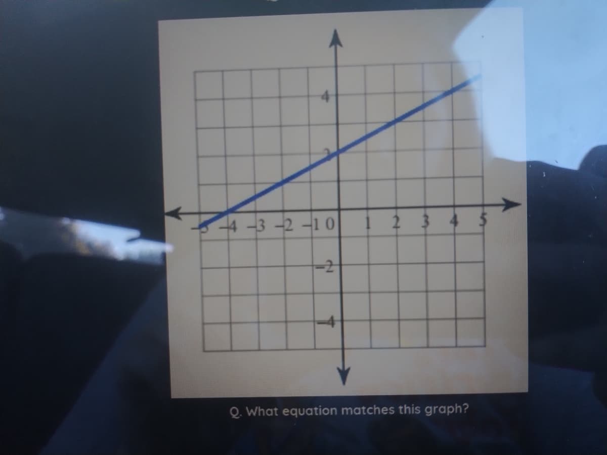 4-3 -2 -1 0
345
-2
4
Q. What equation matches this graph?
