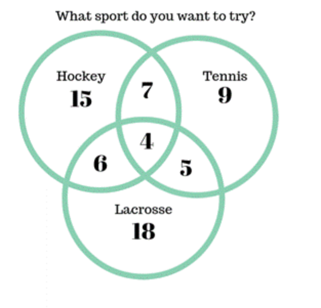 What sport do you want to try?
Hockey
15
6
7
4
Lacrosse
18
5
Tennis
9