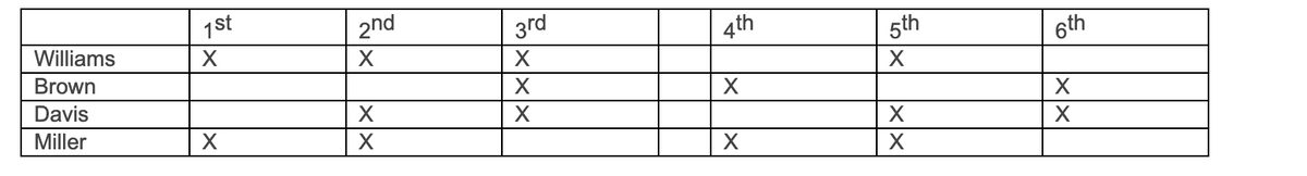 Williams
Brown
Davis
Miller
1st
X
X
2nd
X
X
X
3rd
X
X
X
4th
X
X
5th
X
X
X
6th
X
X