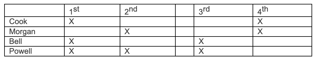 Cook
Morgan
Bell
Powell
1st
X
X
X
2nd
X
X
3rd
XIXI
X
X
4th
X
X