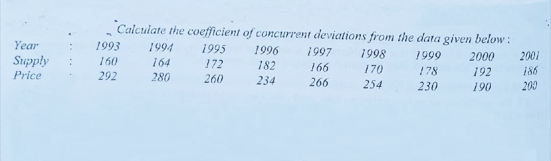 Calculate the coefficient of concurrent deviations from the data given below:
Year
1993
1994
1995
1996
1997
1998
1999
2000
2001
Supply
160
164
172
182
166
170
178
192
186
Price
292
280
260
234
266
254
230
190
200
