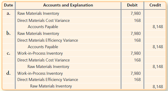 Date
Accounts and Explanation
Debit
Credit
Raw Materials Inventory
7,980
a.
Direct Materials Cost Variance
Accounts Payable
168
8,148
b.
Raw Materials Inventory
7,980
Direct Materials Efficiency Variance
168
Accounts Payable
8,148
Work-in-Process Inventory
7,980
C.
Direct Materials Cost Variance
168
Raw Materials Inventory
8,148
d.
Work-in-Process Inventory
7,980
Direct Materials Efficiency Variance
168
Raw Materials Inventory
8,148
