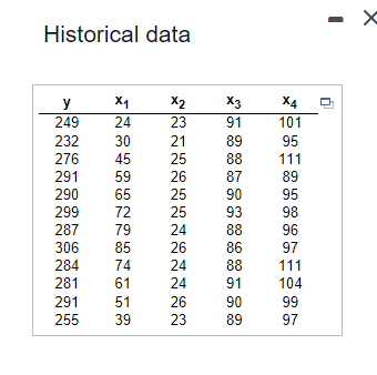 Historical data
y
x1
x2
X3
x4
249
24
23
91
101
232
30
21
89
95
276
45
25
88
111
291
59
26
87
89
290
65
25
90
95
299
72
25
93
98
287
79
24
88
96
306
85
26
86
97
284
74
24
88
111
281
61
24
91
104
291
51
26
90
99
255
39
23
89
97