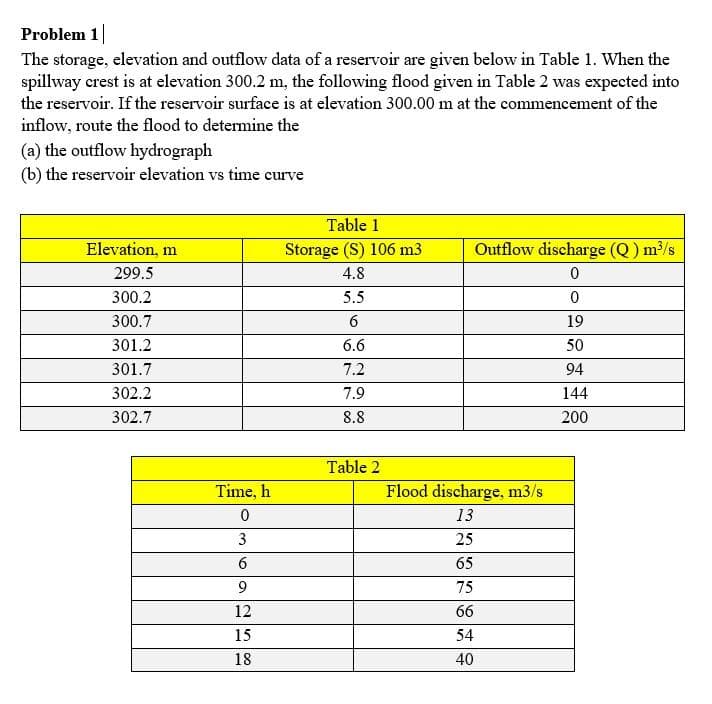 Problem 1
The storage, elevation and outflow data of a reservoir are given below in Table 1. When the
spillway crest is at elevation 300.2 m, the following flood given in Table 2 was expected into
the reservoir. If the reservoir surface is at elevation 300.00 m at the commencement of the
inflow, route the flood to determine the
(a) the outflow hydrograph
(b) the reservoir elevation vs time curve
Table 1
Elevation, m
Storage (S) 106 m3
Outflow discharge (Q) m³/s
299.5
4.8
300.2
5.5
300.7
19
301.2
6.6
50
301.7
7.2
94
302.2
7.9
144
302.7
8.8
200
Table 2
Time, h
Flood discharge, m3/s
13
3
25
6
65
75
12
66
15
54
18
40
col i
