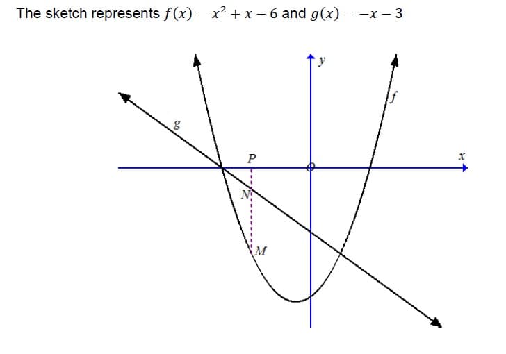 The sketch represents f(x) = x² + x – 6 and g(x) = -x – 3
P
M
