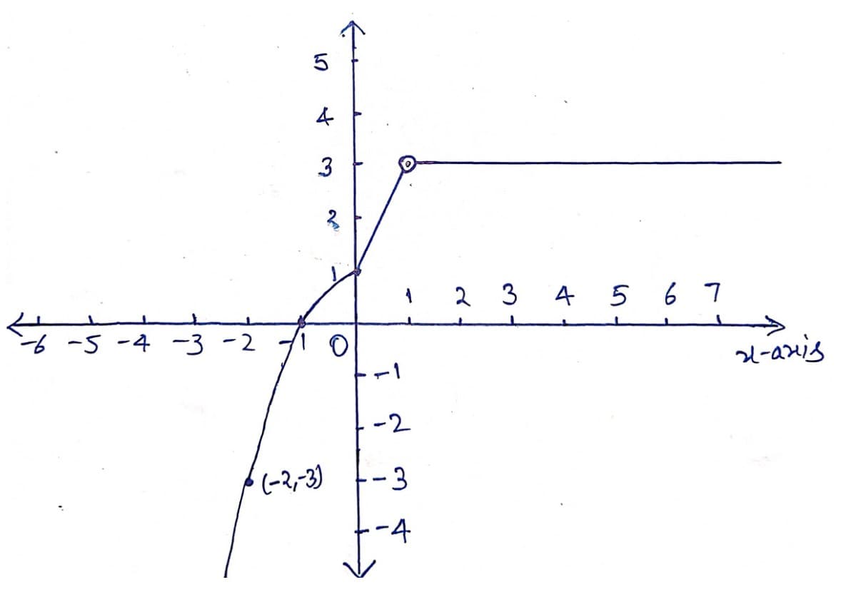 5
3
る
2 3
4 5 6 7
-5 -4 -3 -2
ー1
-2
(-२,-3)
-3
-4
