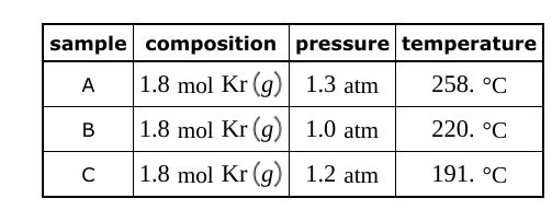 sample composition
A
1.8 mol Kr (g)
B
1.8 mol Kr (g)
C
1.8 mol Kr (g)
pressure temperature
1.3 atm
258. °C
1.0 atm
220. °C
1.2 atm
191. °C