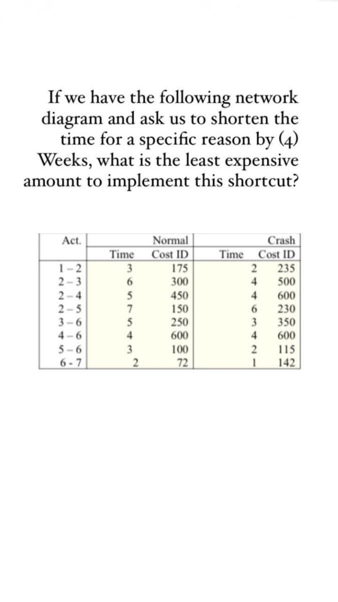 If we have the following network
diagram and ask us to shorten the
time for a specific reason by (4)
Weeks, what is the least expensive
amount to implement this shortcut?
Act.
Normal
Crash
Time
Cost ID
Time
Cost ID
1-2
3
175
2
235
2 - 3
6.
300
4
500
2-4
5
450
4
600
2 - 5
3-6
4 – 6
5 -6
150
230
250
350
600
4
600
4
3
100
115
6-7
72
1
142
