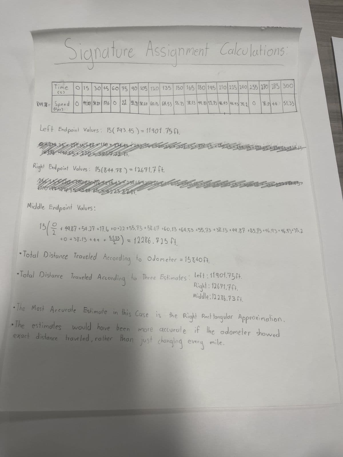 Signature Assignment Calculations
Time
(5)
O 15 30 45 60 75 90 105 120 135 150 165 180 195 210 225 240 255 270 285 300
0
844.78 Speed 049.87 54.27 17.6 0 22 55.73 58.67 60.13 64.53 55.13 38.13 49.87 55.73 46.95 46.93 35.2
(fps)
Left Endpoint Values: 15(793.45) 11901.75 ft.
4 5/28 ಕ್ಕೆ
40.35 + 271 355-88 110 + 16
49015240=3967 22ft.
1
Right Endpoint Values: 15 (844.78) = 12671.7 ft.
190 65 176 1 234
1024.350.35
38.13 44 51.33
Middle Endpoint Values:
15/02/20 + 49.87 +54.27 +17,6 +0+22 +55.73 +58.67 +60.13 +64.53 +55,73 +38.13 +49,87 +55.73 +46,93 +46.93 +35.2
+0 + 38.13 +44 + 51,33) = 12286.725 ft.
2
•Total Distance Traveled According to Odometer = 15840 ft.
• Total Distance Traveled According to Three Estimates: Left:1901.75ft.
Right: 12671.7ft.
Middle: 12286.73 ft.
• The Most Accurate Estimate in this Case is the Right Reettangular Approximation.
The estimates would have been more accurate if the odometer showed
exact distance traveled, rather than just changing every mile.