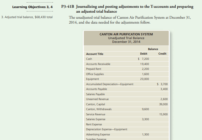 Learning Objectives 3, 4
P3-41B Journalizing and posting adjustments to the T-accounts and preparing
an adjusted trial balance
The unadjusted trial balance of Canton Air Purification System at December 31,
2014, and the data needed for the adjustments follow.
3. Adjusted trial balance, $68,430 total
CANTON AIR PURIFICATION SYSTEM
Unadjusted Trial Balance
December 31, 2014
Balance
Account Title
Debit
Credit
Cash
$ 7,200
Accounts Receivable
19,400
Prepaid Rent
2,200
Office Supplies
1,600
Equipment
20,000
Accumulated Depreciation-Equipment
$ 3,700
Accounts Payable
3,400
Salaries Payable
Unearned Revenue
2,600
Canton, Capital
39,000
Canton, Withdrawals
9,600
Service Revenue
15,900
Salaries Expense
3,300
Rent Expense
Depreciation Expense-Equipment
Advertising Expense
1,300
Supplies Exnense
