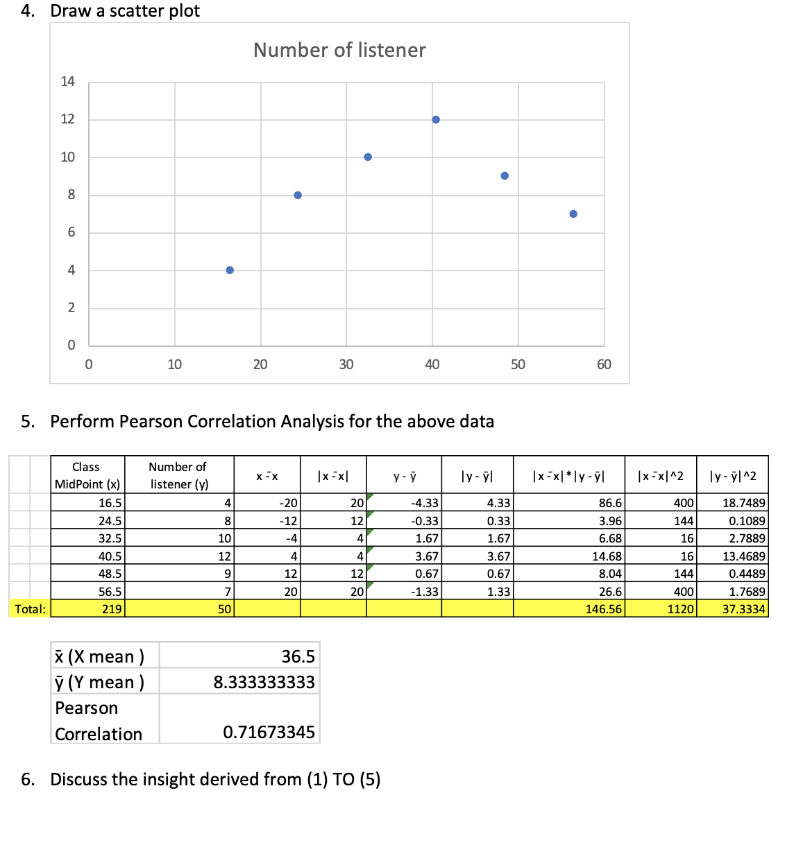 4. Draw a scatter plot
14
12
10
8
6
Number of listener
0
10
20
30
40
50
5. Perform Pearson Correlation Analysis for the above data
Class
Number of
listener (y)
X-X
|x=x|
y-ý
ly-yl
MidPoint (x)
16.5
-20
24.5
-12
32.5
-4
40.5
4
48.5
12
56.5
20
219
50
X (X mean)
36.5
y (Y mean )
8.333333333
Pearson
Correlation
0.71673345
6. Discuss the insight derived from (1) TO (5)
Total:
st
4
2
0
4
8
10
12
9
7
20
12
4
4
12
20
-4.33
-0.33
1.67
3.67
0.67
-1.33
●
4.33
0.33
1.67
3.67
0.67
1.33
60
|x-x|*ly-y| |xx|^2
86.6
400
3.96
144
6.68
16
14.68
16
8.04
144
26.6
400
146.56
1120
ly-yl^2
18.7489
0.1089
2.7889
13.4689
0.4489
1.7689
37.3334