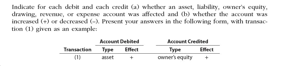 Indicate for each debit and each credit (a) whether an asset, liability, owner's equity
drawing, revenue, or expense account was affected and (b) whether the account was
increased (+) or decreased (-). Present your answers in the following form, with transac-
tion (1) given as an example:
Account Debited
Account Credited
Transaction
Туре
Effect
Туре
owner's equity
Effect
(1)
asset
+
