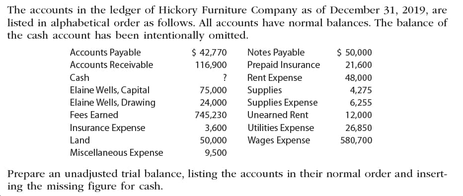 The accounts in the ledger of Hickory Furniture Company as of December 31, 2019, are
listed in alphabetical order as follows. All accounts have normal balances. The balance of
the cash account has been intentionally omitted.
$ 42,770
Accounts Payable
Notes Payable
Prepaid Insurance
Rent Expense
Supplies
Supplies Expense
50,000
Accounts Receivable
116,900
21,600
Cash
?
48,000
Elaine Wells, Capital
Elaine Wells, Drawing
75,000
4,275
24,000
6,255
Fees Earned
Unearned Rent
745,230
12,000
Utilities Expense
Wages Expense
Insurance Expense
3,600
26,850
Land
50,000
580,700
Miscellaneous Expense
9,500
Prepare an unadjusted trial balance, listing the accounts in their normal order and insert-
ing the missing figure for cash
