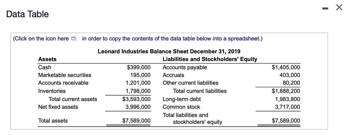 Data Table
(Click on the icon here D
in order to copy the contents of the data table below into a spreadsheet.)
Leonard Industries Balance Sheet December 31, 2019
Assets
Liabilities and Stockholders' Equity
Cash
$399,000
Accounts payable
$1,405,000
Marketable securities
195,000
Accruals
403,000
Accounts receivable
1,201,000
Other current liabilities
80,200
Inventories
1,798,000
Total current liabilities
$1,888,200
Total current assets
$3,593,000
Long-term debt
1,983,800
Net fixed assets
3,996,000
Common stock
3,717,000
Total liabilities and
Total assets
$7,589,000
stockholders' equity
$7,589,000
